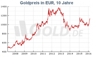 goldkurs_10jahre_euro.jpg