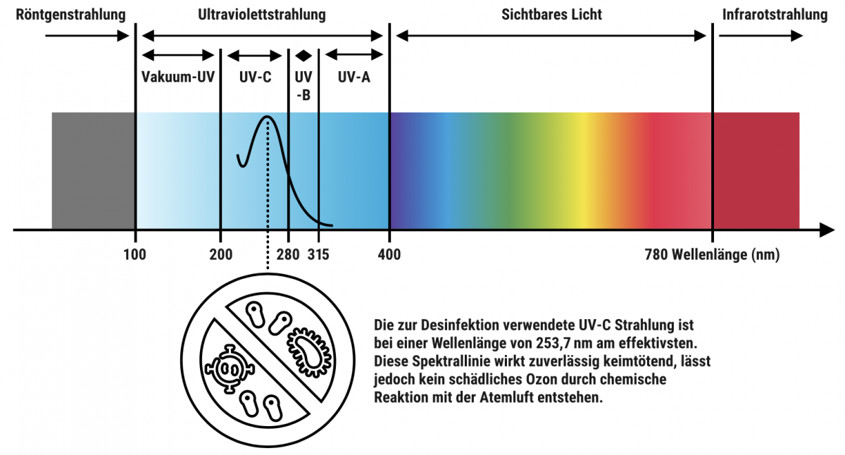 UV Spektrum